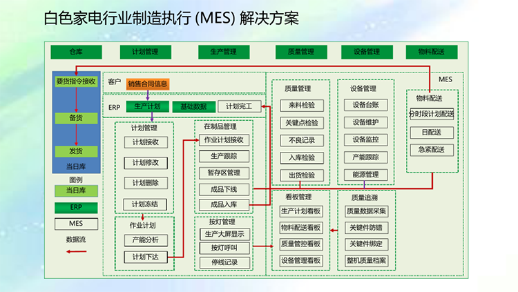 家電行業(yè)ERP解決方案