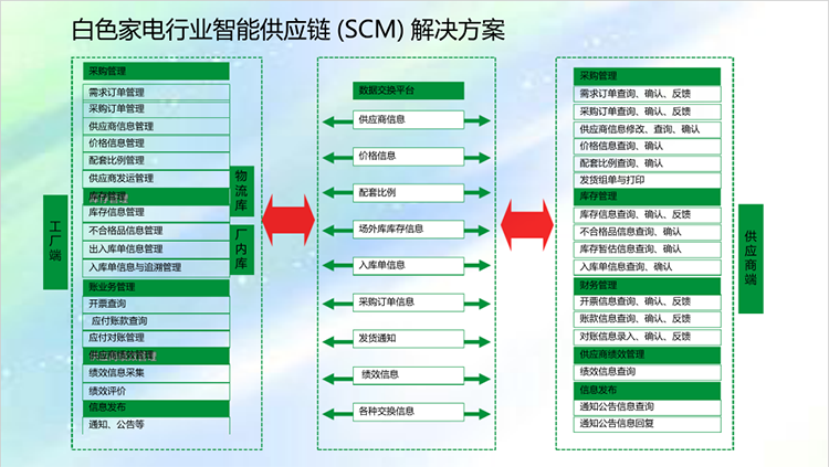 家電行業(yè)ERP解決方案