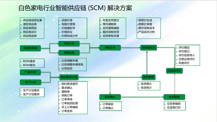 家電行業(yè)ERP解決方案