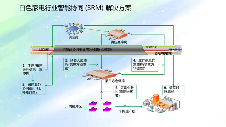 家電行業(yè)ERP解決方案