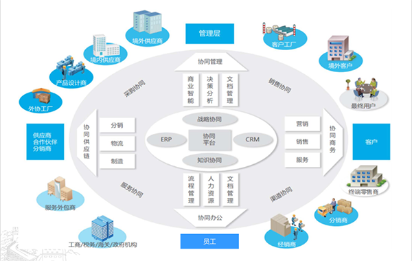 物流行業(yè)協(xié)同管理