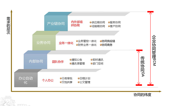 物流行業(yè)協(xié)同管理